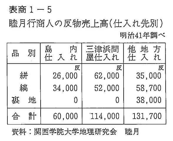 表商1-5　睦月行商人の反物売上高（仕入れ先別）