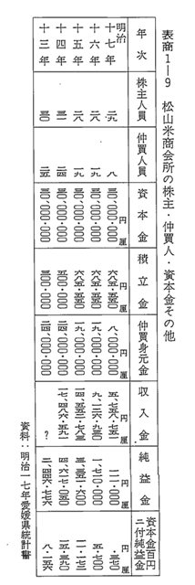 表商1-9　松山米商会所の株主・仲買人・資本金その他