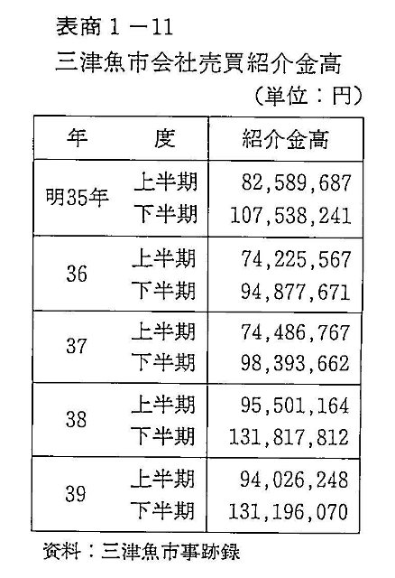 表商1-11　三津魚市会社売買紹介金高