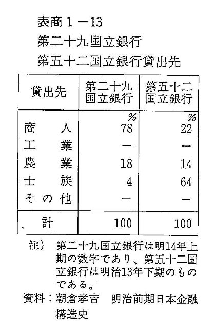 表商1-13　第二十九国立銀行　第五十二国立銀行貸出先