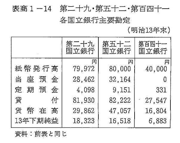 表商1-14　第二十九・第五十二・第百四十一各国立銀行主要勘定
