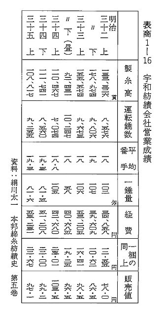 表商1-16　宇和紡績会社営業成績