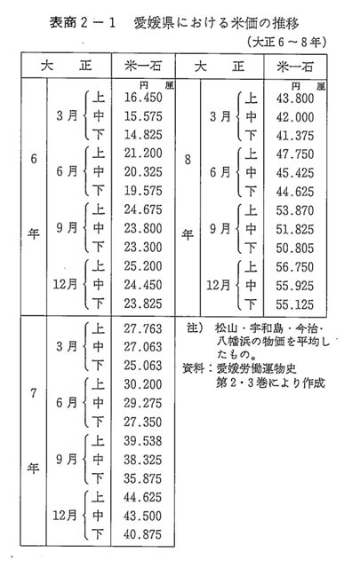表商2-1　愛媛県における米価の推移
