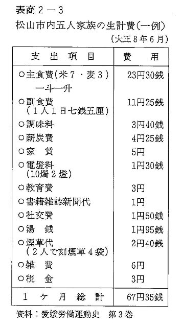 表商2-3　松山市内五人家族の生計費（一例）