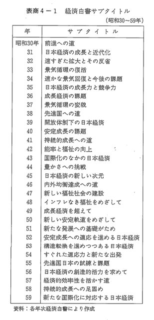 表商4-1　経済白書サブタイトル