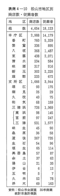 表商4-10松山市地区別商店数・従業者数