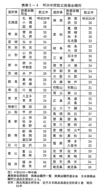 表商5-4　明治年間設立商業会議所