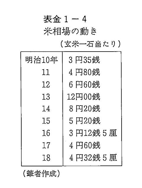 表金1-4　米相場の動き