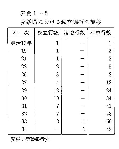 表金1-5　愛媛県における私立銀行の推移
