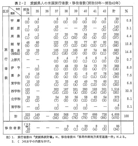 表２－２　愛媛県人の米国旅行者数・移住者数（明治33年～明治42年）