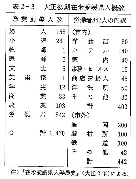 表２－３　大正初期在米愛媛県人概数