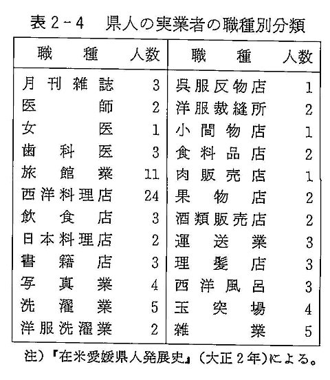 表２－４　県人の実業家の職種別分類