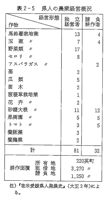表２－５　県人の農業経営概況