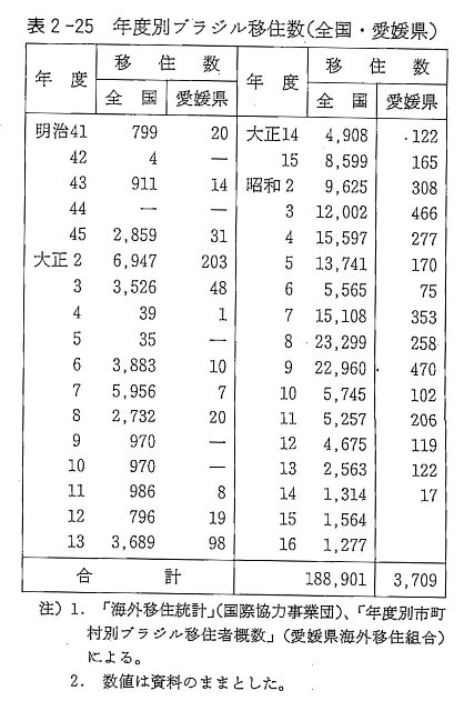 表２－２５　年度別ブラジル移住数（全国・愛媛県）