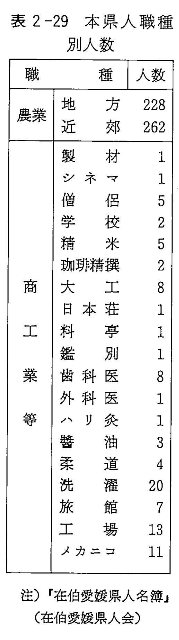 表２－２９　本県人職種別人数