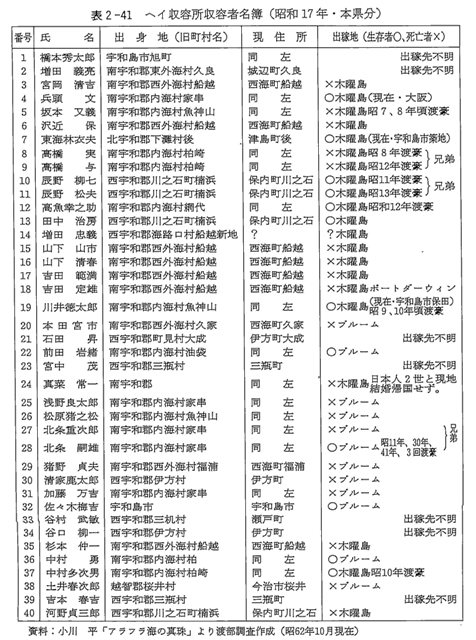 表２－４１　ヘイ収容所収容者名簿（昭和17年・本県分）