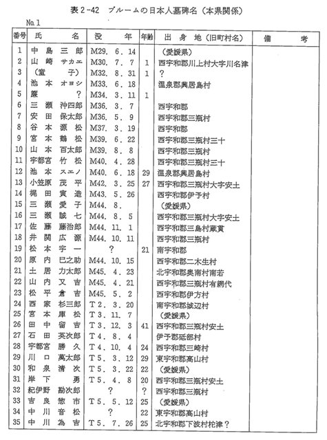 表２－４２　ブルームの日本人墓碑名①（本県関係）