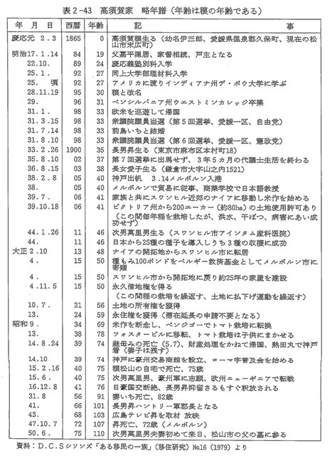 表２－４３　高須賀家略年譜（年齢は穣の年齢である）