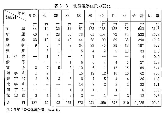 表３－３　北海道移移住民の変化