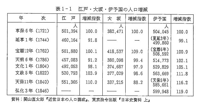 表１－１　江戸・大坂・伊予国の人口増減