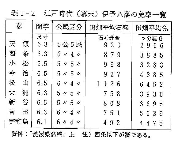 表１－２　江戸時代（幕末）伊予八藩の免率一覧