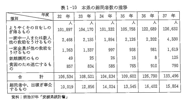 表１－１０　本県の細民者数の推移
