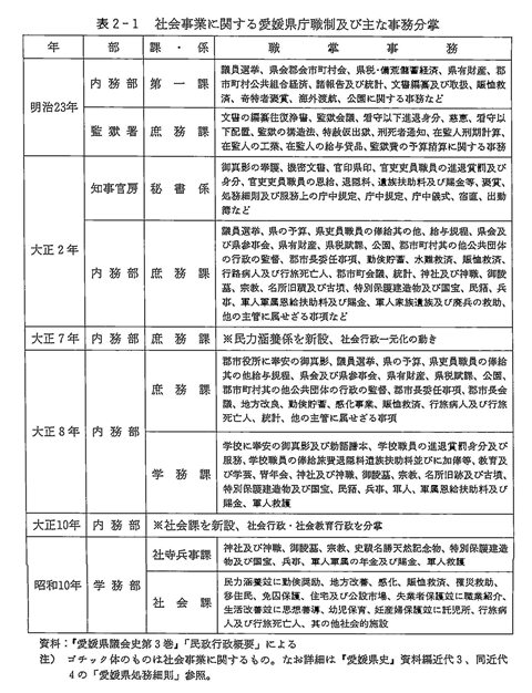表２－１　社会事業に関する愛媛県庁職制及び事務分掌
