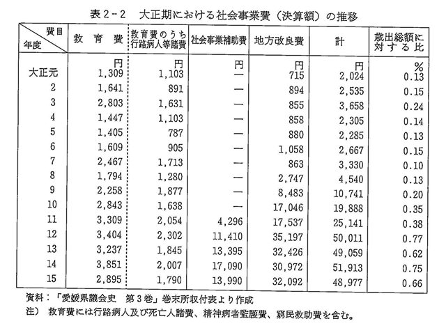 表２－２　大正期における社会事業費（決算額）の推移