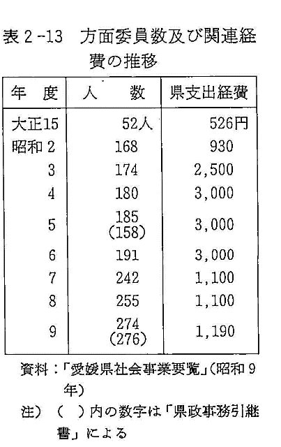 表２－１３　方面委員数及び関連経費の推移
