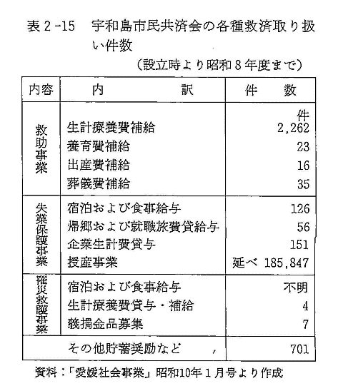 表２－１５　宇和島市民共済会の各種救済取り扱い件数（設立時より昭和8年度まで）