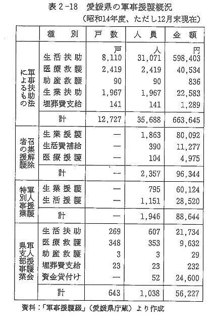 表２－１８　愛媛県の軍事援護概況（昭和14年度、ただし12月末現在）