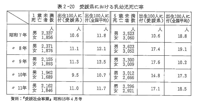 表２－２０　愛媛県における乳幼児死亡率