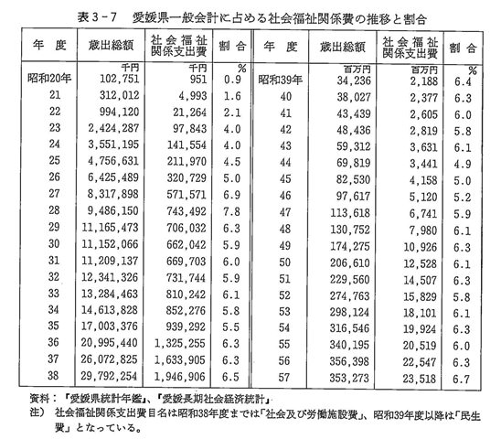 表３－７　愛媛県一般会計に占める社会福祉関係費の推移と割合