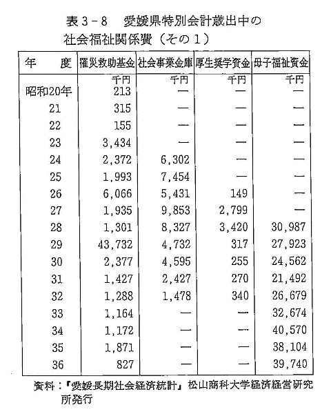 表３－８　愛媛県特別会計歳出中の社会福祉関係費①