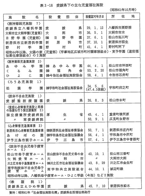 表３－１８　愛媛県下の主な児童福祉施設（昭和61年10月時）