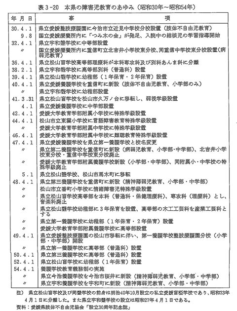 表３－２０　本県の障害児教育のあゆみ（昭和30年～昭和54年）