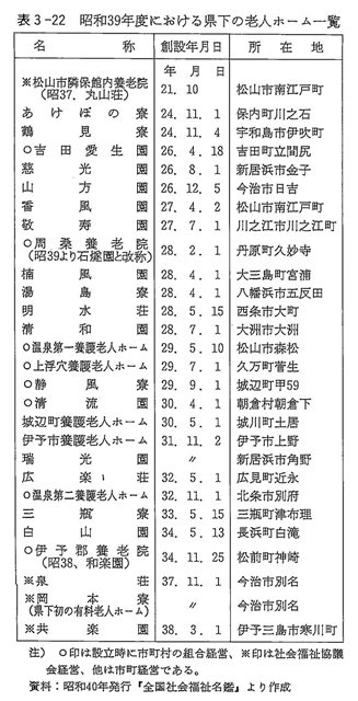 表３－２２　昭和39年度における県下の老人ホーム一覧