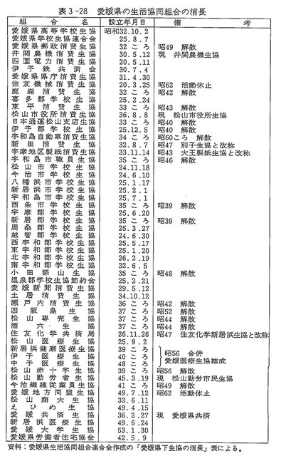 表３－２８　愛媛県の生活協同組合の消長
