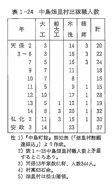 表１－２４　中島畑里村出稼職人数