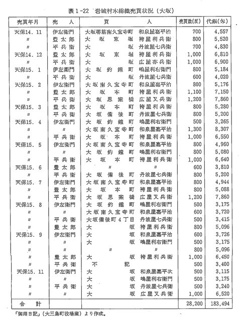 表１－２２　岩城村木綿織売買状況（大坂）