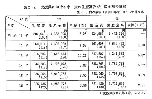表２－２　愛媛県における米・麦の生産高及び生産金高の推移
