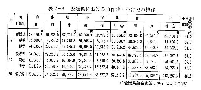 表２－３　愛媛県における自作地・小作地の推移