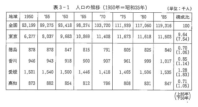 表３－１　人口の推移（１９５０年＝昭和25年）