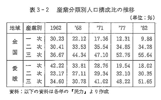 表３－２　産業分類別人口構成比の推移