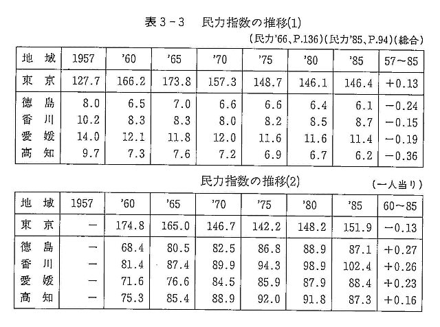 表３－３　民力指数の推移