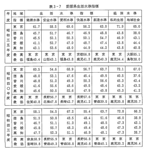 表３－７　愛媛県生活水準指標