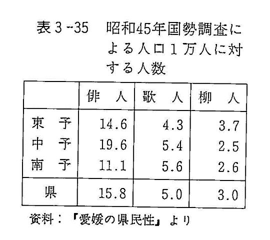 表３－３５　昭和45年国勢調査による人口一万人に対する人数