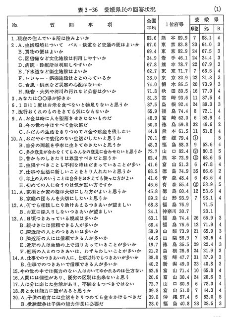 表３－３６　愛媛県民の回答状況（１）