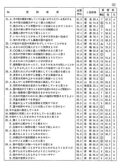 表３－３７　愛媛県民の回答状況（２）