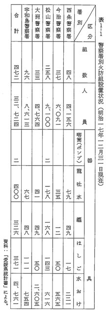 表1-1　警察署別火防組設置状況　（明治一七年一二月三一日現在）